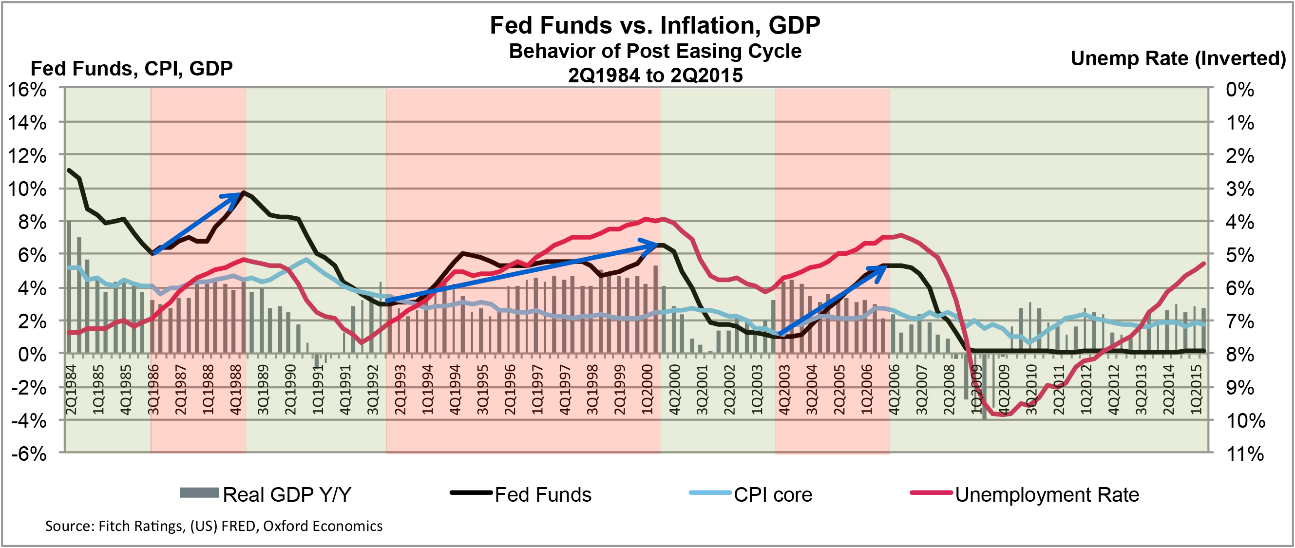 Examining the Broader Impact of a Fed Funds Increase : TheWhyForum.com